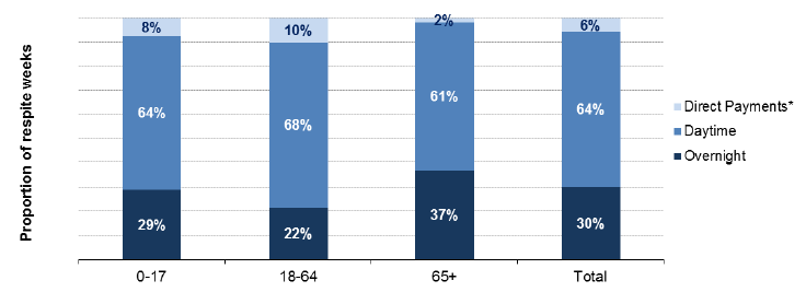 Chart 4: Proportion of Respite Weeks, including direct payments