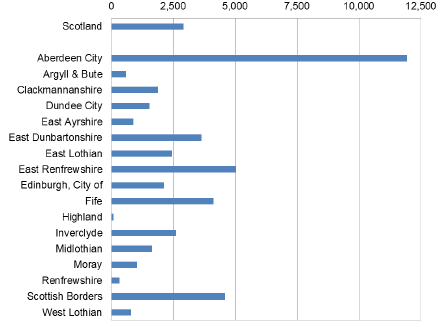 Chart 11 shows the amount spent on Direct Payments for respite care per head of population, for the authorities who recorded Direct Payments data.
