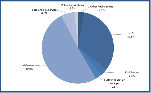 Chart 4: Breakdown of devolved public sector employment by category, headcount, Q3 2013