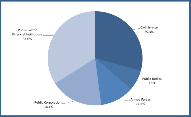 Chart 5: Breakdown of reserved public sector employment by sector, headcount, Q3 2013