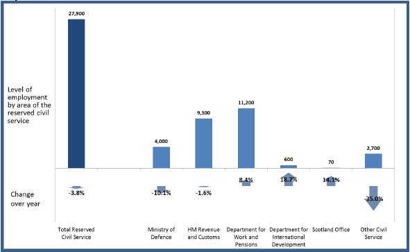 Chart 7: Breakdown of headcount employment in the UK government departments as at Q1 2013
