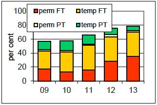 Employment of post-probationers in publicly funded schools, 2009 to 2013