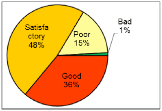Pupils by condition of schools, 2013