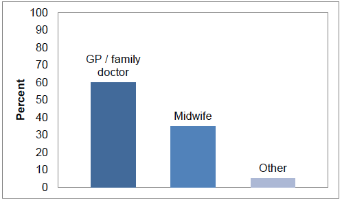 Figure 1: First point of contact for pregnant women in Scotland