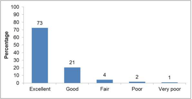 Figure 5: Overall rating of care received during labour and birth