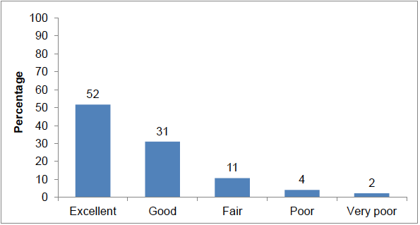 Figure 6: Overall rating of postnatal care in hospital