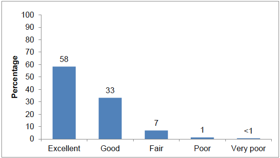 Figure 7: Overall rating of care at home after birth