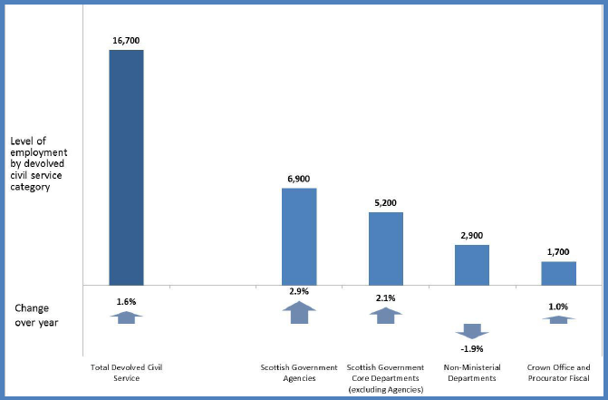Chart 6: Breakdown of devolved civil service employment, Scotland, headcount, Q4 2013