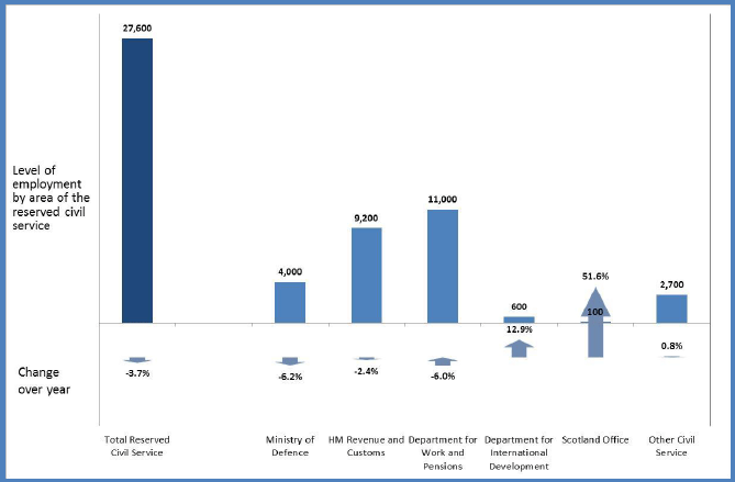 Chart 7: Breakdown of headcount employment in the UK government departments as at Q4 2013