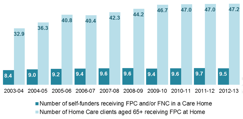 Figure 1: People receiving FPNC (thousands)