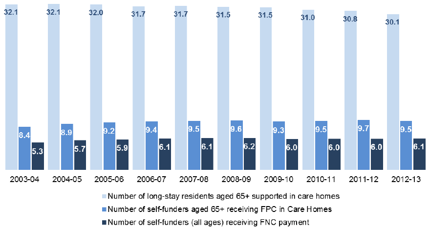 Figure 3: Care Home residents (thousands)