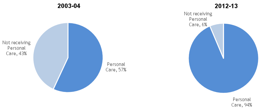 Figure 5: Change in proportion of all Home Care clients aged 65+ receiving personal care, 2003-04 to 2012-13