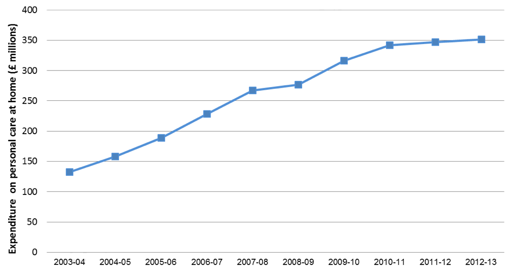Figure 7: Expenditure on Personal Care at home (£ millions), 2003-04 to 2012-13