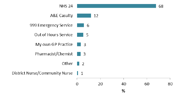 Figure 15: Service patients spoke or went to first when they tried to get help out of hours Figure 15: Service patients spoke or went to first when they tried to get help out of hours