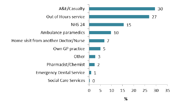 Figure 16: Service patients ended up being treated by when they used out-of-hours services Figure 16: Service patients ended up being treated by when they used out-of-hours services