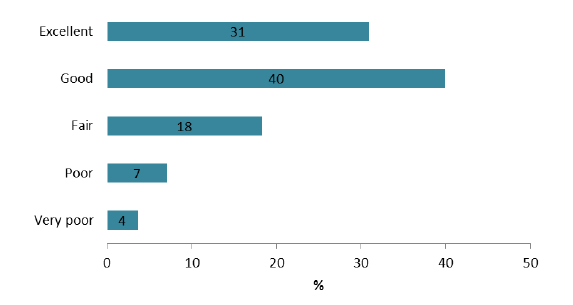 Figure 17: Overall rating of out-of-hours care Figure 17: Overall rating of out-of-hours care