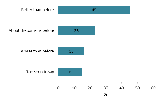 Figure 18: The effect of treatment of patients' ability to do their usual activities Figure 18: The effect of treatment of patients' ability to do their usual activities