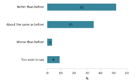 Figure 19: The effect of treatment on pain or discomfort Figure 19: The effect of treatment on pain or discomfort