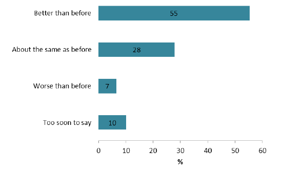 Figure 20: The effect of treatment on depression or anxiety Figure 20: The effect of treatment on depression or anxiety