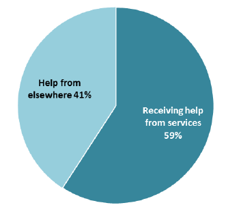 Figure 21: Did you get help from the services provided by, for example, the Council, NHS, voluntary organisations, or private agencies - including services you paid for?