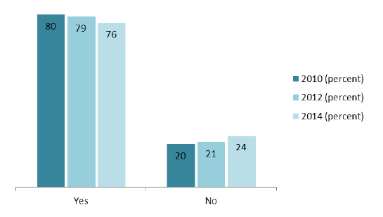 Figure 5: Can patients see their preferred doctor at their GP practice? Figure 5: Can patients see their preferred doctor at their GP practice?