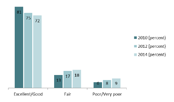 Figure 6: Overall arrangements for getting to see a doctor in 2009/10, 2011/12 and 2013/14 Figure 6: Overall arrangements for getting to see a doctor in 2009/10, 2011/12 and 2013/14