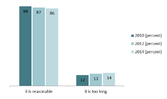 Figure 10: How patients felt about the time they usually had to wait after arriving at their GP practice in 2009/10, 2011/12 and 2013/14 Figure 10: How patients felt about the time they usually had to wait after arriving at their GP practice in 2009/10, 2011/12 and 2013/14