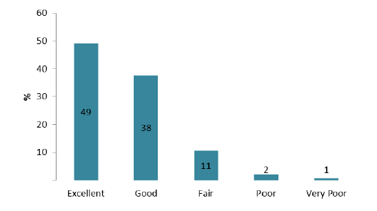 Figure 12: Overall rating of care provided by GP practice Figure 12: Overall rating of care provided by GP practice