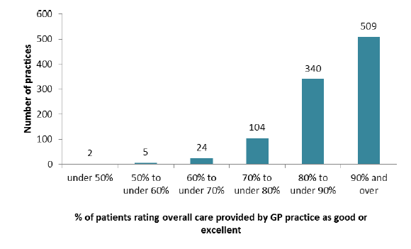Figure 13: Distribution of practice results for overall rating of care Figure 13: Distribution of practice results for overall rating of care