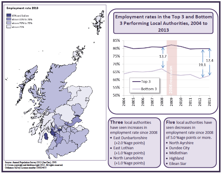 Figure 2: Employment rates across Local Authority areas, Scotland 2004-2013 Figure 2: Employment rates across Local Authority areas, Scotland 2004-2013