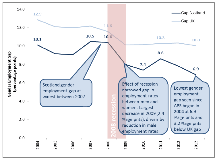 Figure 4: Gender Employment Gap for Scotland and UK, 2004 to 2013 Figure 4: Gender Employment Gap for Scotland and UK, 2004 to 2013