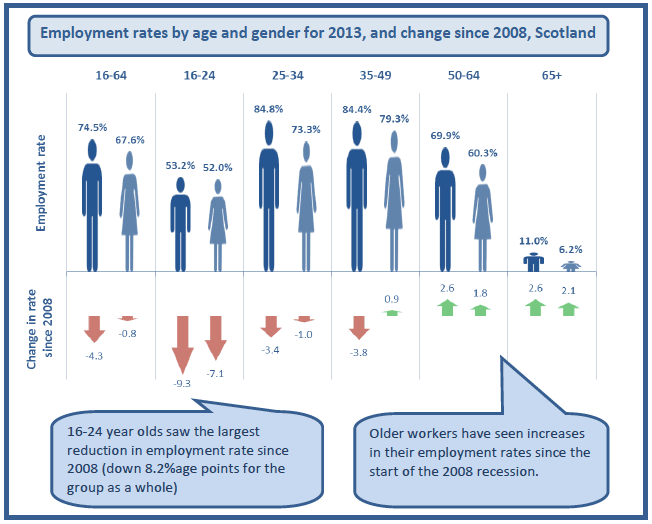 Figure 5: Employment rates by age and gender, Scotland Figure 5: Employment rates by age and gender, Scotland