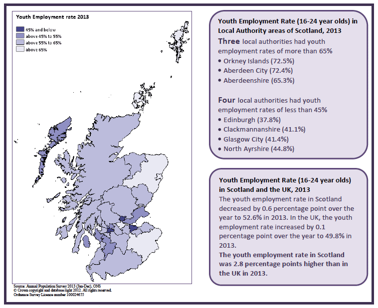 Figure 6: Youth Employment across Scotland and compared to UK Figure 6: Youth Employment across Scotland and compared to UK