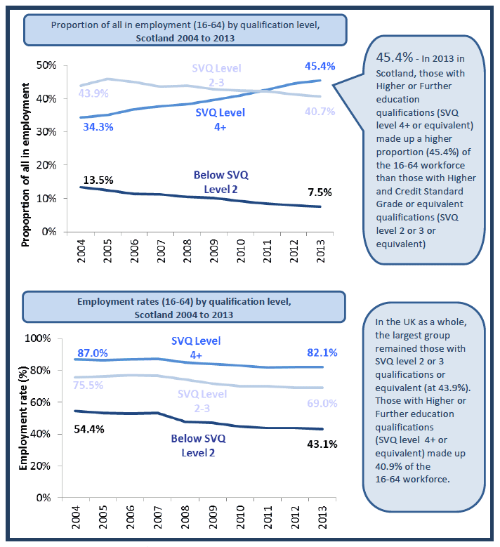 Figure 7: Employment (16-64) by qualification level, Scotland Figure 7: Employment (16-64) by qualification level, Scotland
