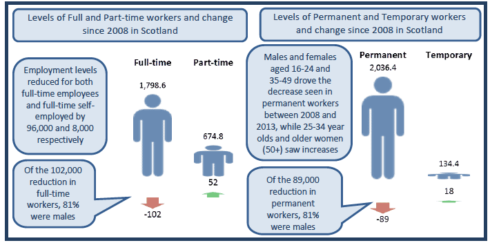 Figure 8: Work patterns in Scotland in 2013 and changes since 2008 Figure 8: Work patterns in Scotland in 2013 and changes since 2008