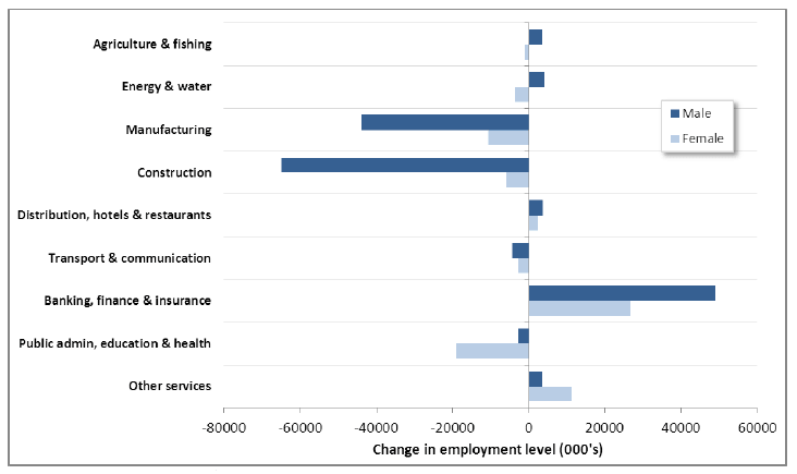 Chart 5: Change in the percentage employed within each industry sector between 2008 and 2013 by gender, Scotland Chart 5: Change in the percentage employed within each industry sector between 2008 and 2013 by gender, Scotland
