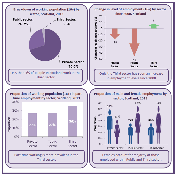 Figure 9: Comparison of Public, Private and Third sectors Figure 9: Comparison of Public, Private and Third sectors