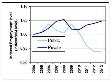 Chart 6: Public and Private employment levels (indexed to 2004), Scotland Chart 6: Public and Private employment levels (indexed to 2004), Scotland