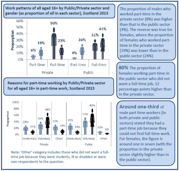 Figure 10: Work patterns in the Private and Public Sector, Scotland 2013 Figure 10: Work patterns in the Private and Public Sector, Scotland 2013