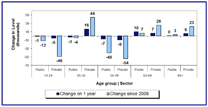 Chart 7: Change in level of employment by sector and age group over year and since 2008, Scotland, 2013 Chart 7: Change in level of employment by sector and age group over year and since 2008, Scotland, 2013