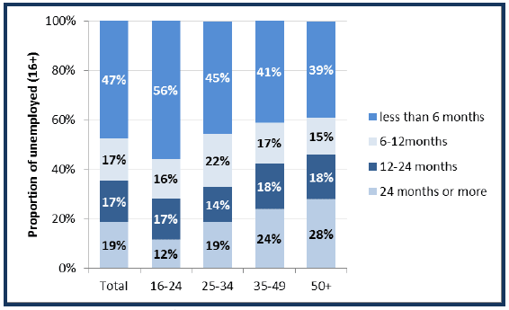 Chart 8: Duration of unemployed by age, Scotland, 2013