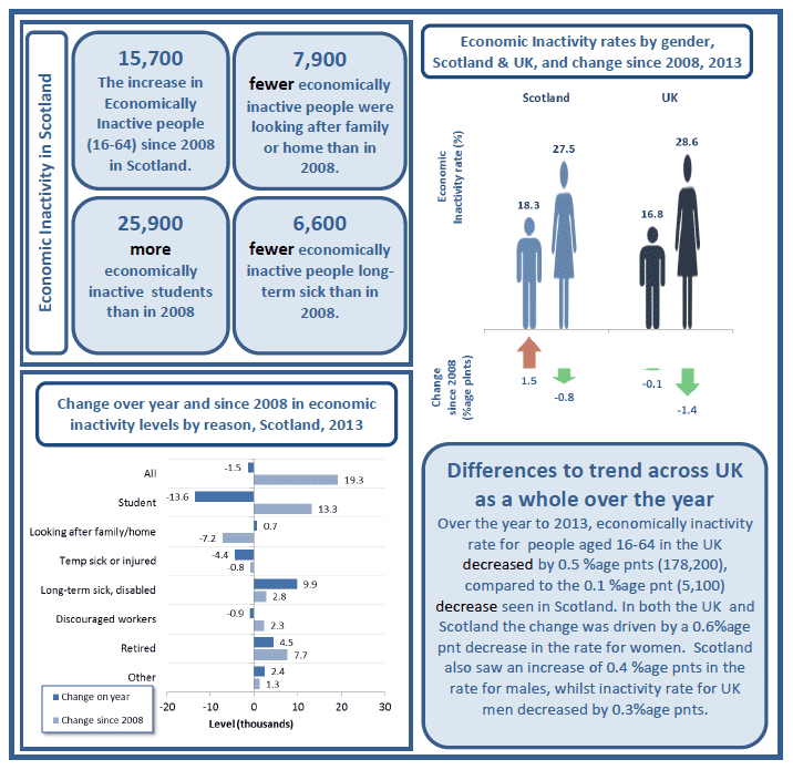 Figure 16: Economic Inactivity, Scotland and UK
