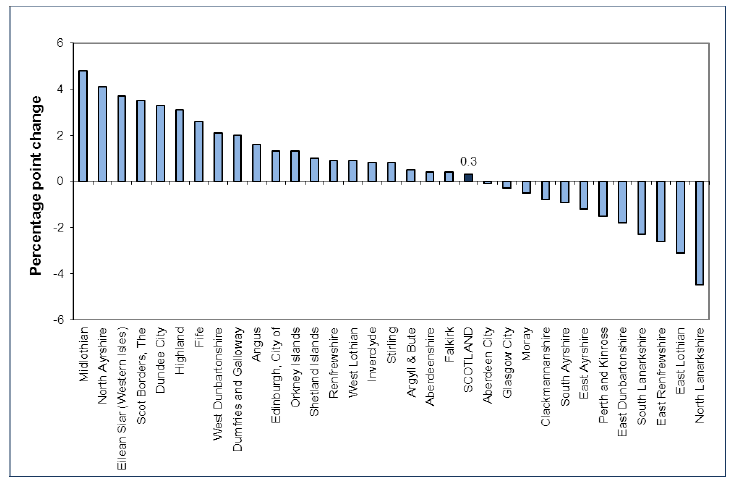 Chart 9: Inactivity rate for people aged 16-64 by local authority, Scotland, Change from 2008 to 2013