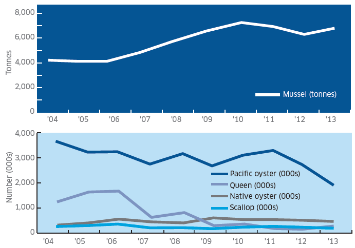 Figure 1 Table Production by Species 2004-2013 Figure 1 Table Production by Species 2004-2013