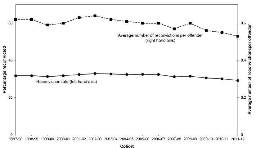 Chart 1 Reconviction rates and the average number of reconvictions per offender: 1997-98 to 2011-12