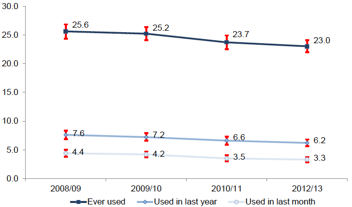 Figure 2.1: % reporting use of any of the listed drugs