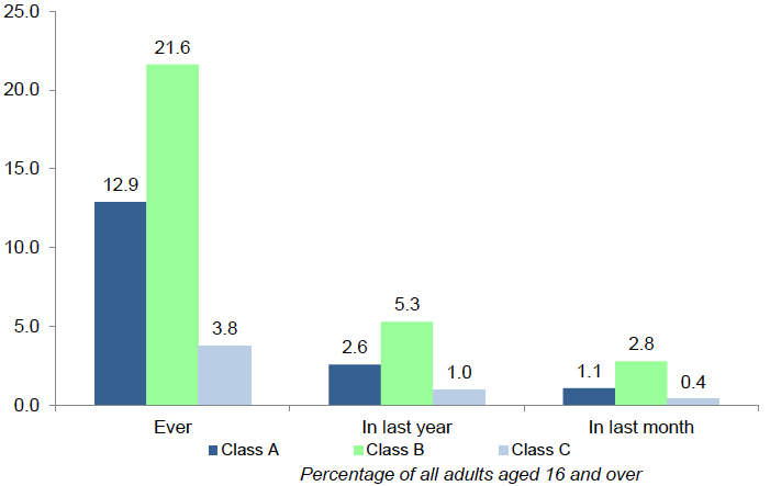 Figure 2.3: % of adults aged 16 or over reporting use of drugs by legal classification ever, in the last year and in the last month