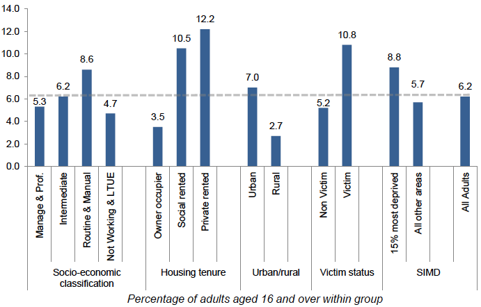 Figure 2.8: % reporting illicit drug use in the last year by socio-economic group, housing tenure, urban/rural location, victim status and SIMD Index