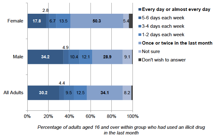 Figure 3.4: % frequency of drug use in the last month by gender