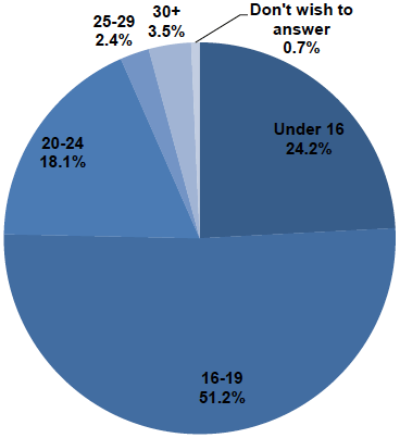 Figure 3.6: Age at which drugs were first taken